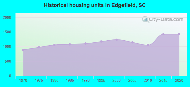 Historical housing units in Edgefield, SC