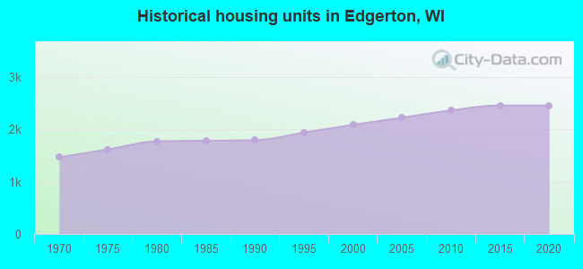 Historical housing units in Edgerton, WI