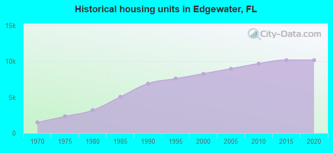 Historical housing units in Edgewater, FL