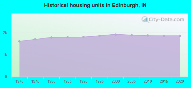 Historical housing units in Edinburgh, IN