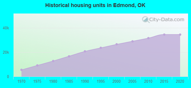 Historical housing units in Edmond, OK