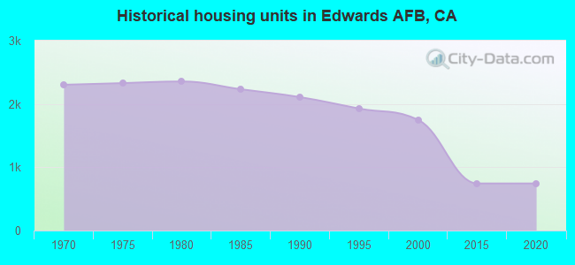 Historical housing units in Edwards AFB, CA