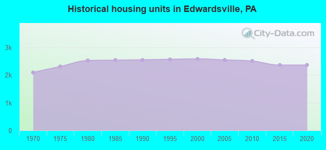 Historical housing units in Edwardsville, PA