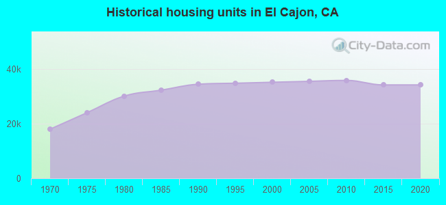 Historical housing units in El Cajon, CA