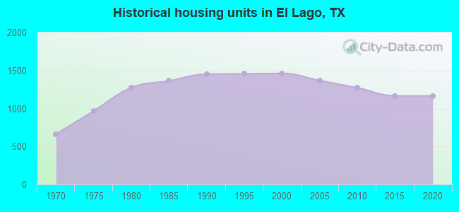 Historical housing units in El Lago, TX