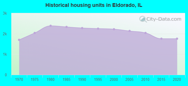 Historical housing units in Eldorado, IL