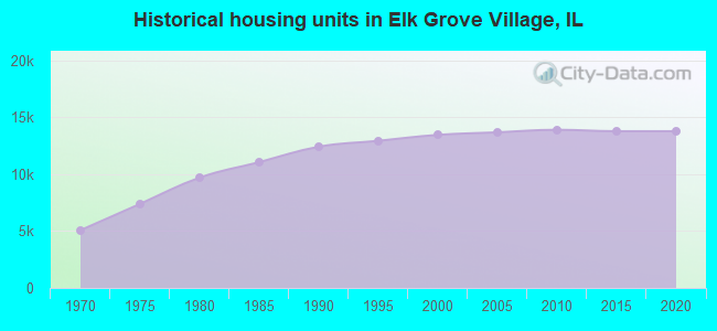 Historical housing units in Elk Grove Village, IL