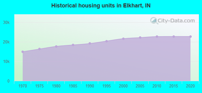 Historical housing units in Elkhart, IN