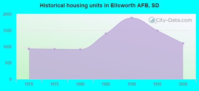 Historical housing units in Ellsworth AFB, SD