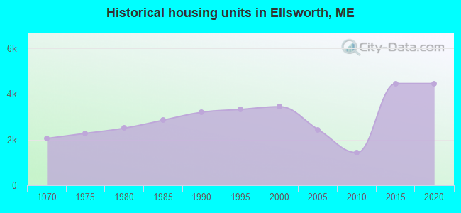 Historical housing units in Ellsworth, ME