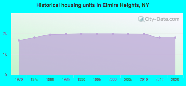 Historical housing units in Elmira Heights, NY