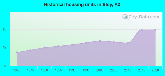 Historical housing units in Eloy, AZ