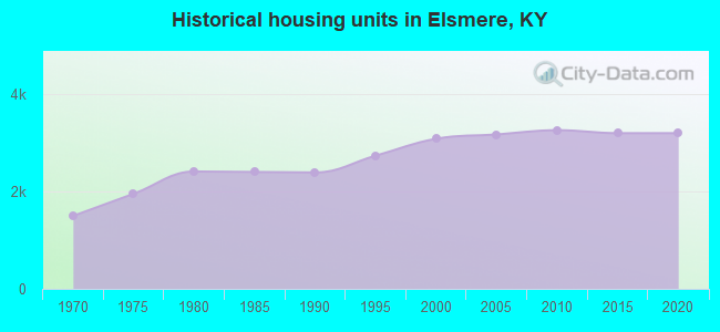 Historical housing units in Elsmere, KY