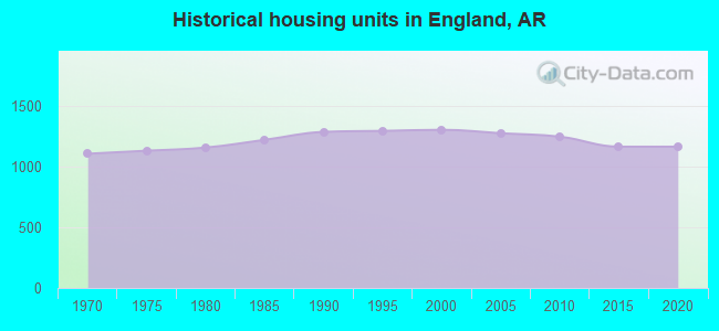 Historical housing units in England, AR