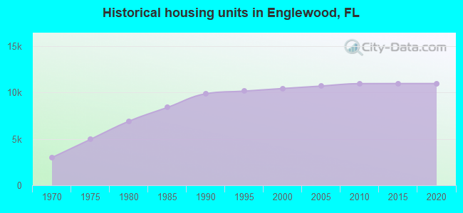 Historical housing units in Englewood, FL