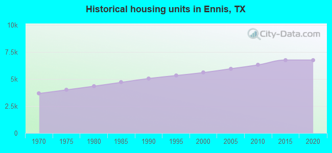 Historical housing units in Ennis, TX