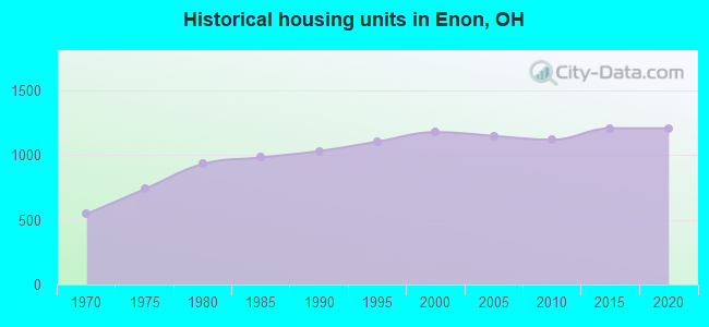 Historical housing units in Enon, OH