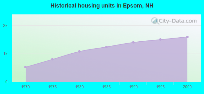 Historical housing units in Epsom, NH