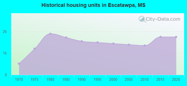 Historical housing units in Escatawpa, MS