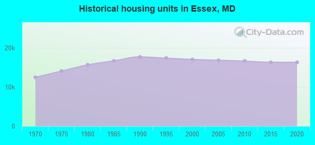 Historical housing units in Essex, MD