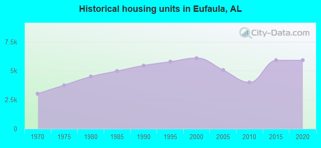 Historical housing units in Eufaula, AL