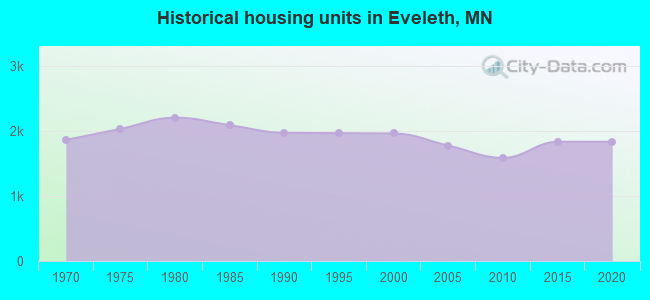 Historical housing units in Eveleth, MN