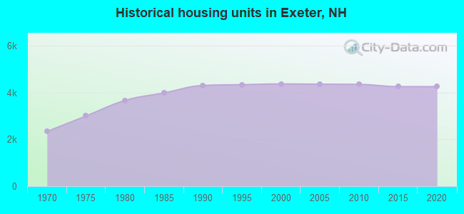 Historical housing units in Exeter, NH