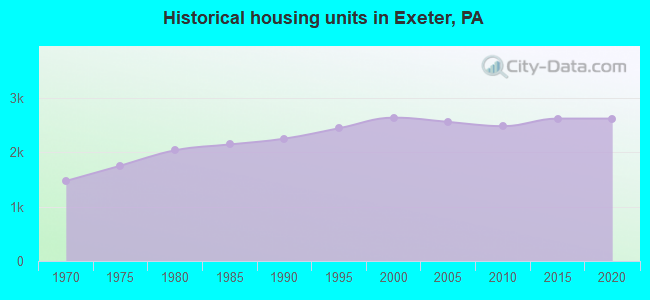 Historical housing units in Exeter, PA