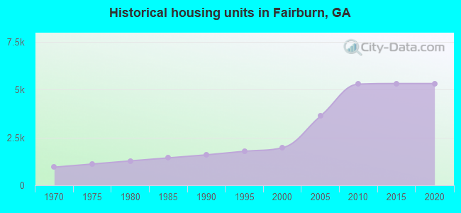 Historical housing units in Fairburn, GA