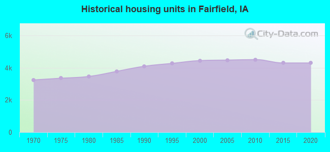 Historical housing units in Fairfield, IA