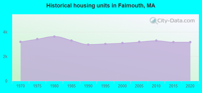 Historical housing units in Falmouth, MA