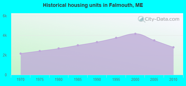 Historical housing units in Falmouth, ME