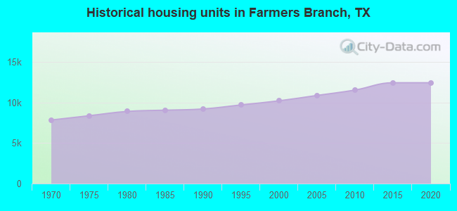 Historical housing units in Farmers Branch, TX