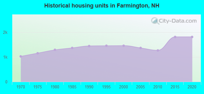 Historical housing units in Farmington, NH