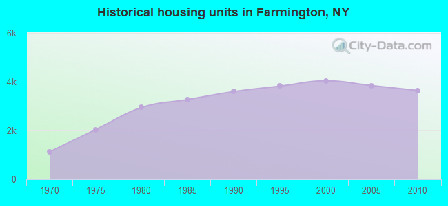 Historical housing units in Farmington, NY