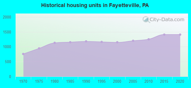 Historical housing units in Fayetteville, PA