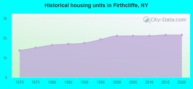 Historical housing units in Firthcliffe, NY