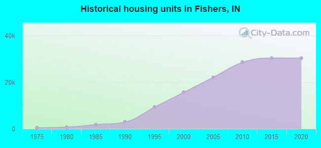Historical housing units in Fishers, IN