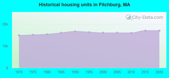Historical housing units in Fitchburg, MA