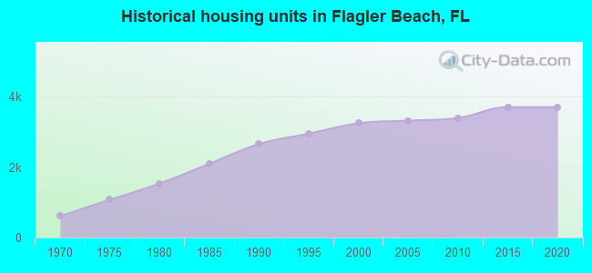 Historical housing units in Flagler Beach, FL