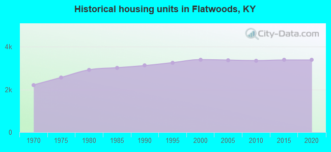 Historical housing units in Flatwoods, KY