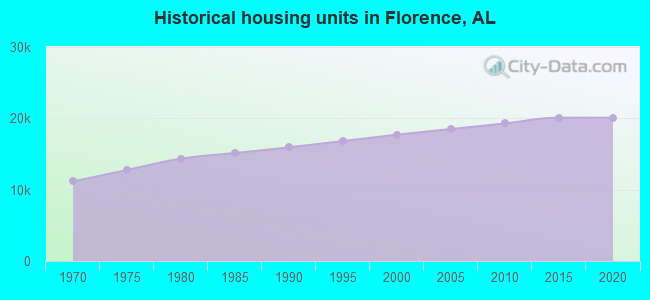 Historical housing units in Florence, AL