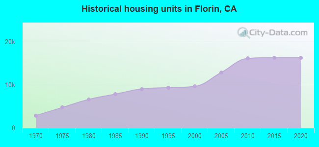 Historical housing units in Florin, CA