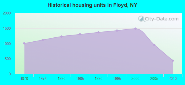 Historical housing units in Floyd, NY
