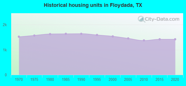 Historical housing units in Floydada, TX