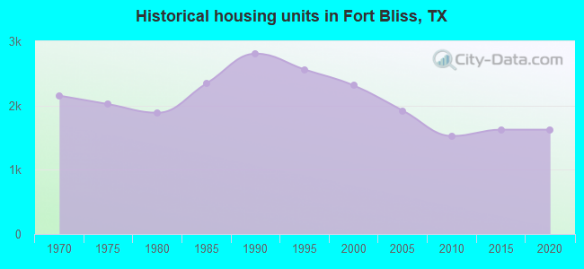 Historical housing units in Fort Bliss, TX