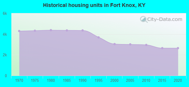 Historical housing units in Fort Knox, KY