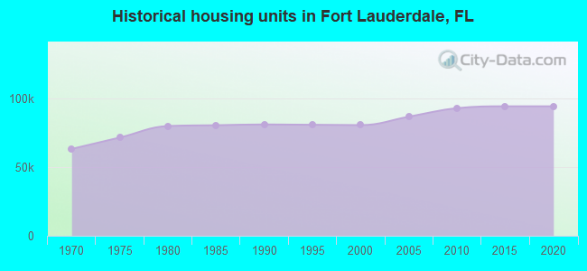 Historical housing units in Fort Lauderdale, FL