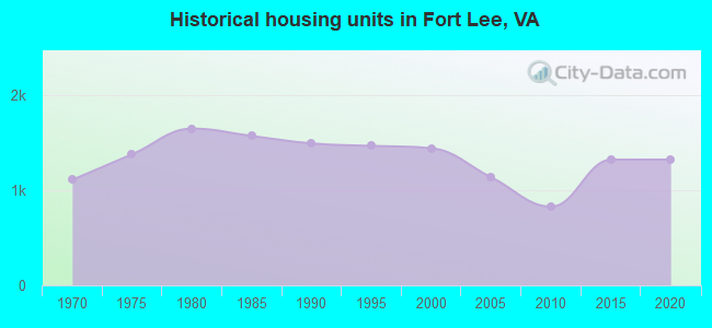 Historical housing units in Fort Lee, VA