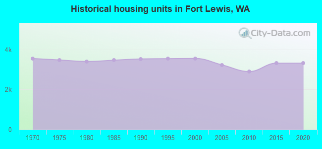 Historical housing units in Fort Lewis, WA